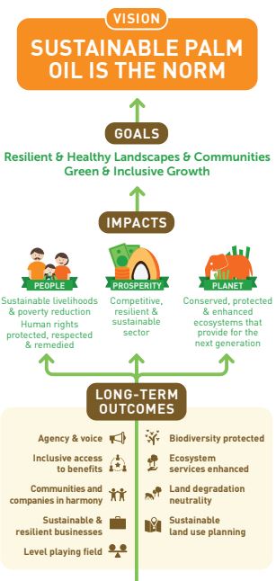 outcomes impacts and goals of the RSPO